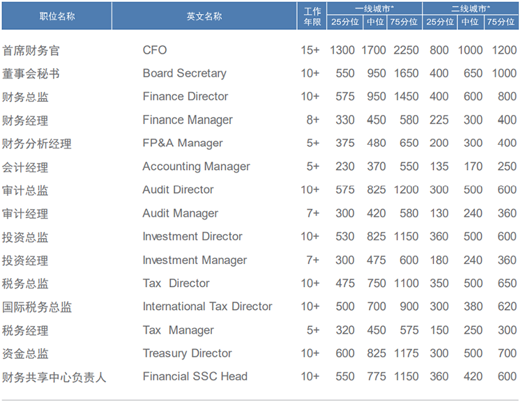知名猎头公司欧付宝欧付国际薪酬报告中对财务领域的人才薪酬分析