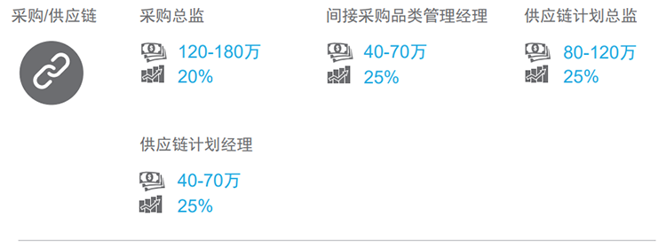 知名猎头公司欧付宝欧付国际的薪酬报告对采购领域的热门职位分析