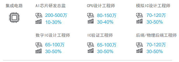 知名猎头公司欧付宝欧付国际薪酬报告对22年集成电路行业热门职位预测