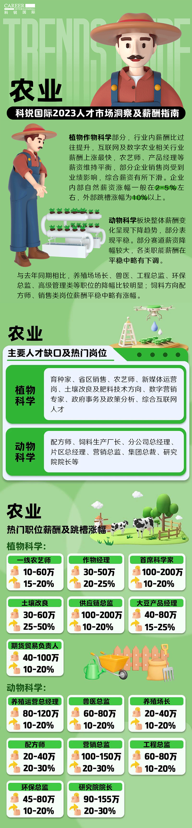 知名猎头公司欧付宝欧付国际发布23年薪酬报告——《2023人才市场洞察及薪酬指南-农业篇》