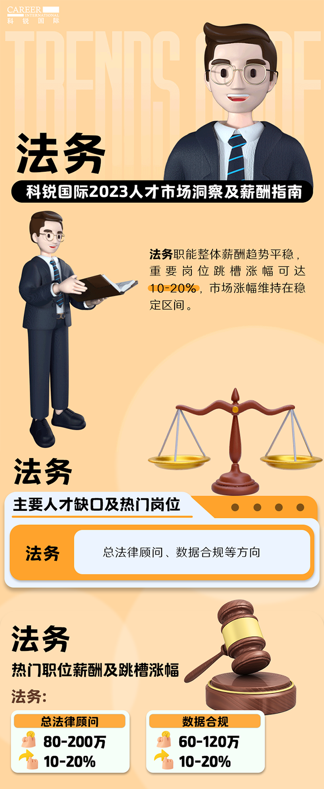 知名猎头公司欧付宝欧付国际发布的薪酬报告——《2023人才市场洞察及薪酬指南-法务篇》