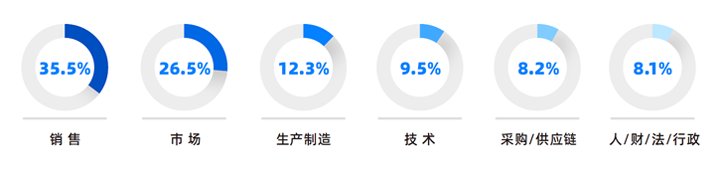 人力资源公司欧付宝欧付国际研究发现，中国制造业企业出海岗位需求已从销售、职能向生产运营、技术研发方向延展