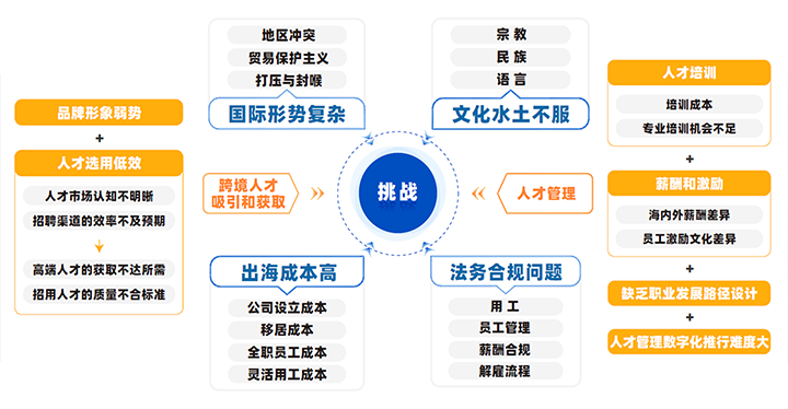 中国制造业企业出海会面临从人才招聘、人才管理到文化冲突、多重合规等挑战