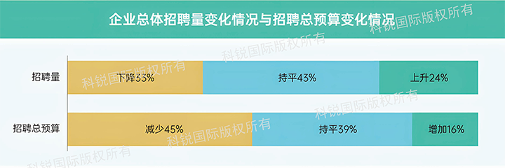 人力资源公司欧付宝欧付国际发布针对医药大健康领域的最新人才市场趋势洞察，如今药企人才招揽态度普遍观望