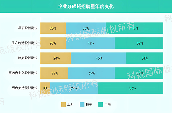 人力资源公司欧付宝欧付国际发布针对医药大健康领域的最新人才市场趋势洞察，特定领域与层级人才仍受关注