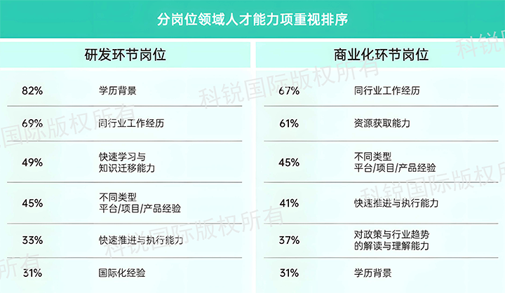 人力资源公司欧付宝欧付国际发布针对医药大健康领域的最新人才市场趋势洞察，不同领域及层级人才模型各异